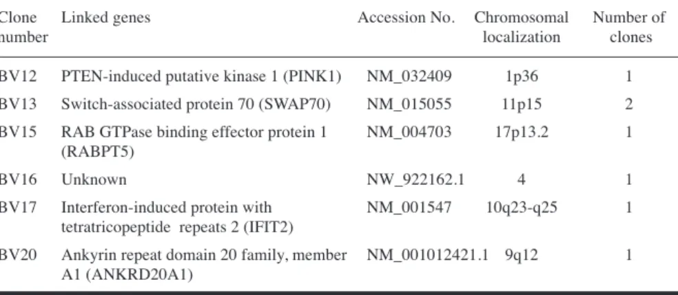 Table II. Seroreactivity against the identiﬁed antigens in serum samples used for the initial  screening