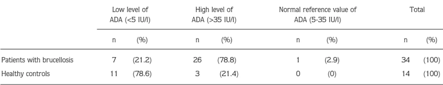 Table 2. Distribution of ADA activity in patients with brucellosis and healthy controls compared with normal reference values of ADA.