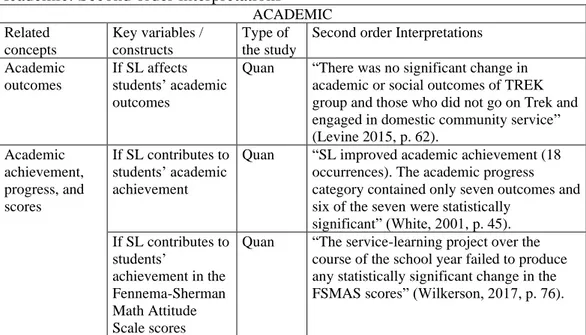 Table 39 demonstrates the second-order interpretations of the studies in the main  concept of academic