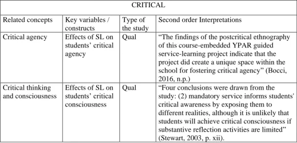 Table 45 presents the second-order interpretations in relation to critical as the main  concept