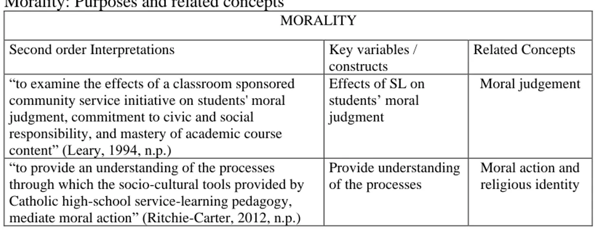 Table 25 shows the related concepts of morality. Moral judgement, and moral action  and religious identity are identified as related concepts to morality