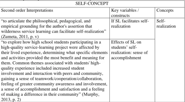 Table 31 presents the related concepts of self-concept. Four related concepts, self- self-realization, self-concept, self-esteem, and self-perception of diversity are identified  as related concepts