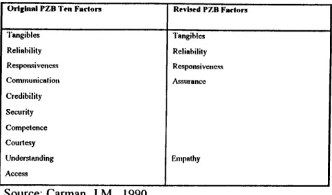 Table 5:  Dimensions o f Service Quality