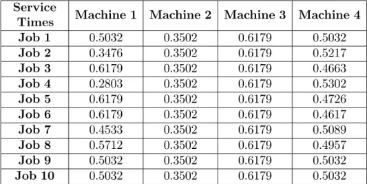 Table 3.2: Optimal Departure Times