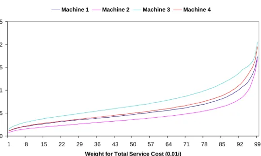 Figure 3.1: Optimal Service Times Averaged over All Jobs at Machines versus Weight of Total Service Cost