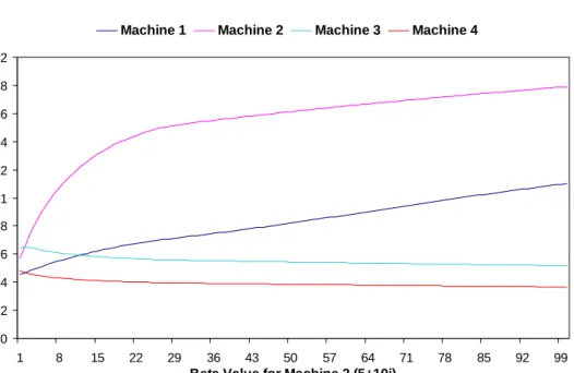 Figure 3.2: Optimal Service Times Averaged over All Jobs at Machines versus