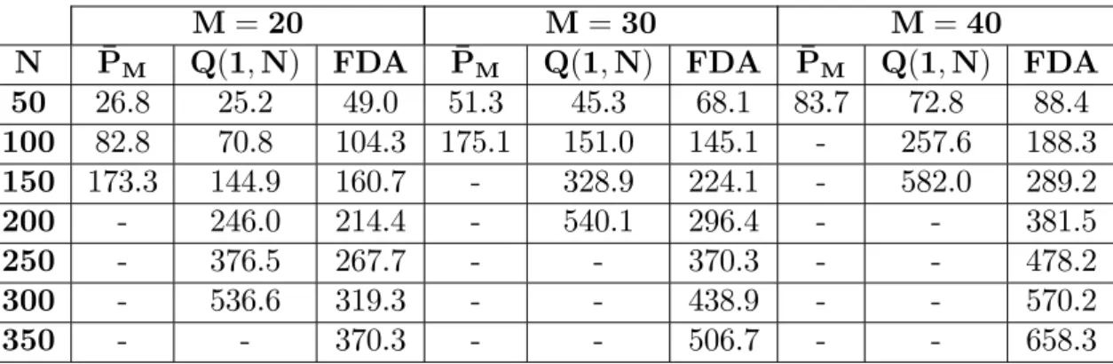 Table 3.6: Computation Times for P M and Q(1; N ) Formulations, and Forward Decomposition Algorithm (in seconds)