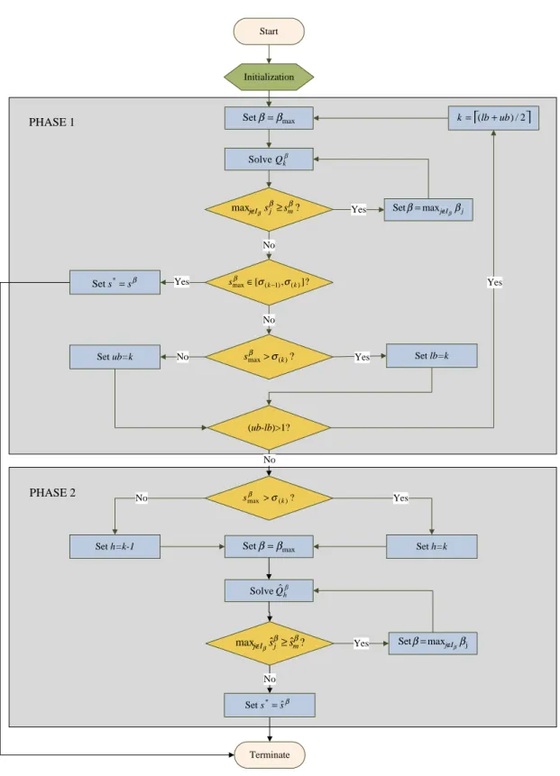 Figure 2.1: Flowchart of the Two-Phase Search Algorithm