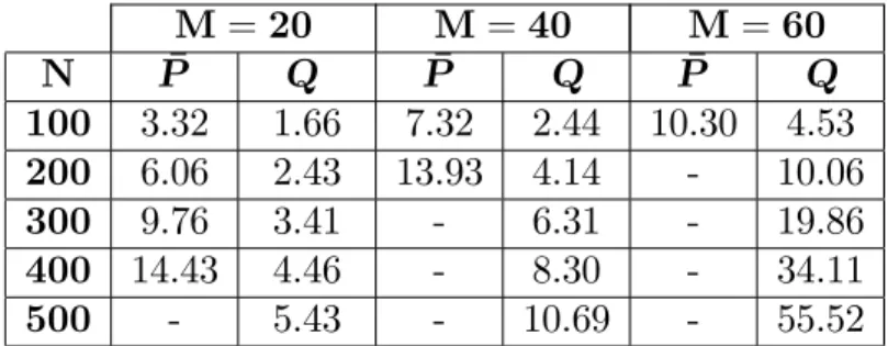 Table 2.2: Computation Times for P and Q Formulations (in seconds) 55:5 seconds to solve the Q formulation when M = 60 and N = 500.) In fact, the results suggest that the bottleneck in these calculations is not the CPU speed but the memory size