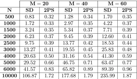 Table 2.4: Computation Times for Subgradient Descent and Two-Phase Search Algorithms (in seconds)