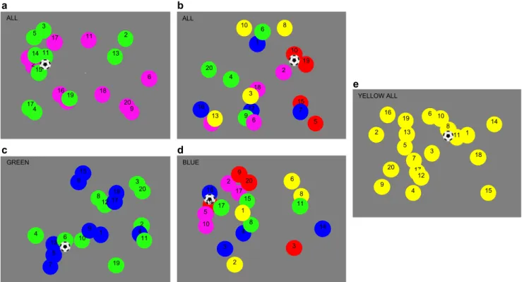 Fig. 1 On each trial, participants counted the number of times any of the players (CountAll) or a player from a prespecified color team (CountTeam) gained possession of the ball