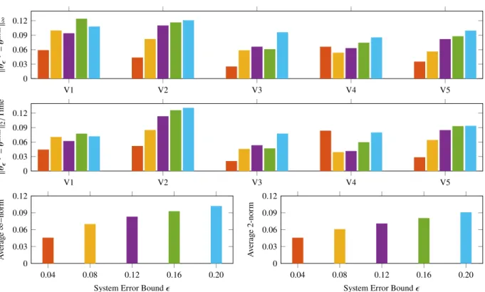 Fig. 5 Distance between system output and nominal output in terms of infinity and 2 norms with respect to system error upper bound 