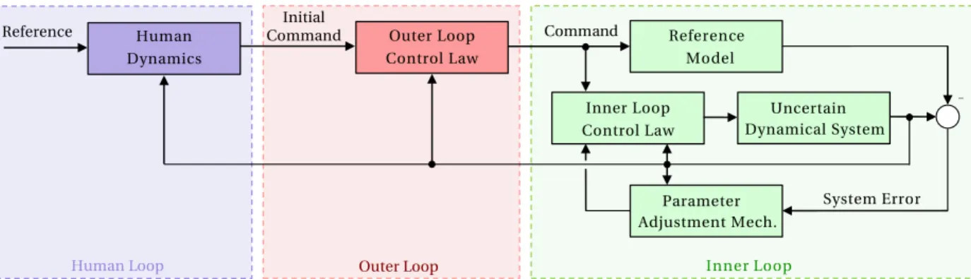 Fig. 1 Block diagram of the human-in-the-loop model reference adaptive control architecture [15].