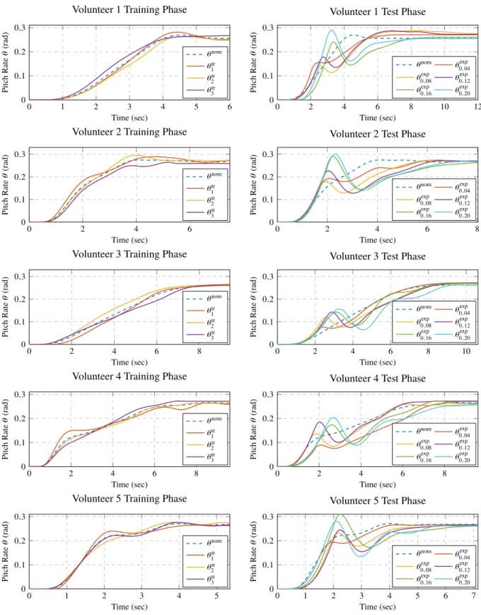 Fig. 3 The system outputs θ(t) recorded in training and test phases for each volunteer.