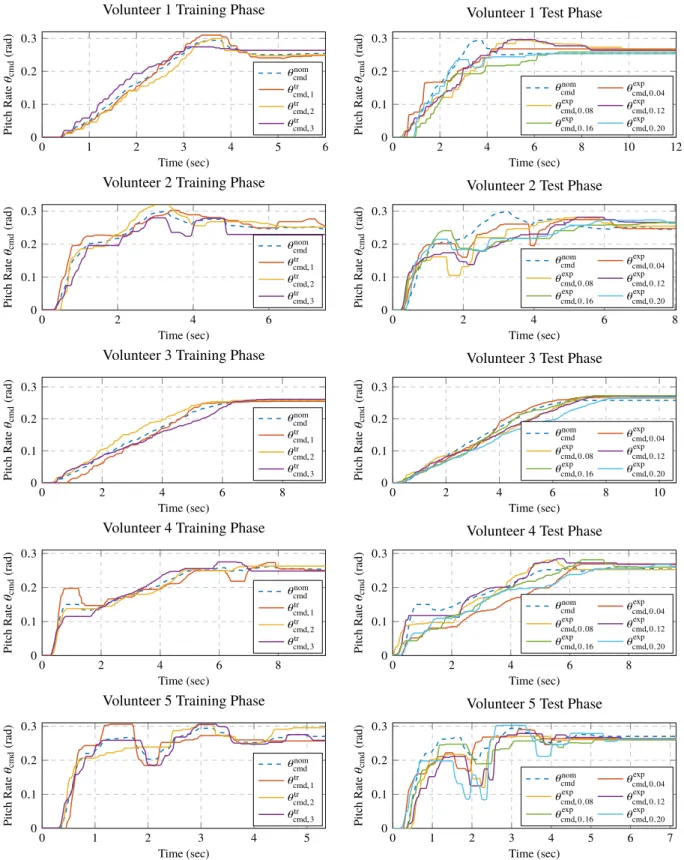 Fig. 4 The human outputs θ cmd (t) recorded in training and test phases for each volunteer.