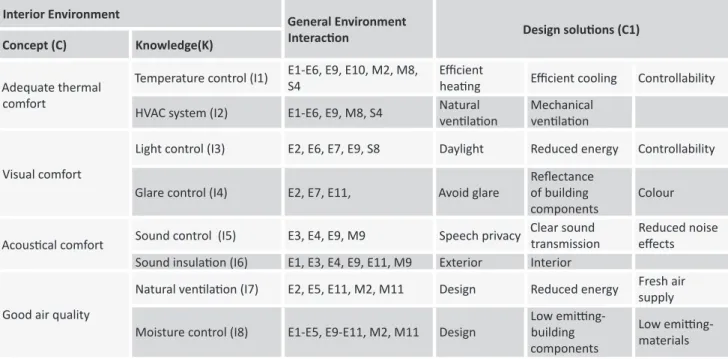 Table 4. A morphological box for providing a  sustainable interior environment