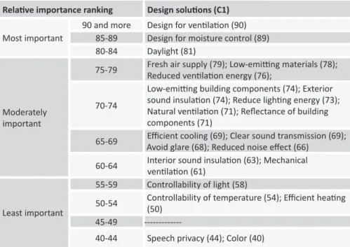 Table 6. Relative importance rankings for a  sustainable interior environment