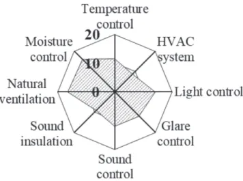 Figure 3. A balance of the interior  environmental quality categories