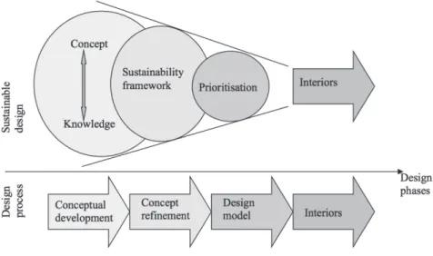 Figure 1.  Sustainable and traditional  design process phases