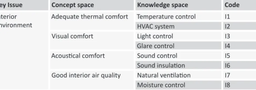 Table 2. Key issues for providing a  sustainable interior environment