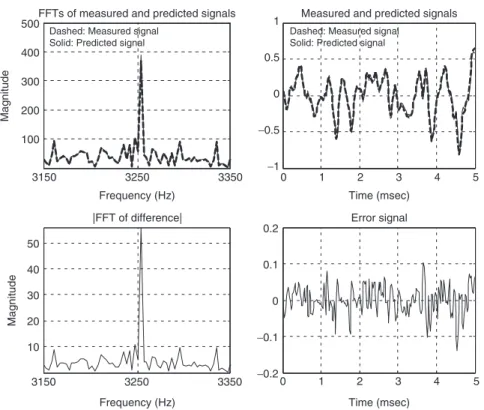 Figure 5 The results obtained with SM algorithm; 5 ms of time period results and a limited band of frequency spectrum containing the dominant peak illustrate the performance of the developed model