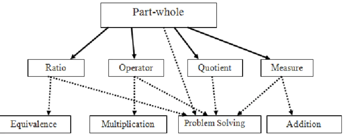 Figure 1. The relation between meanings of fractions and related fraction concept  (Charalambous &amp; Pitta-Pantazi, 2007) 