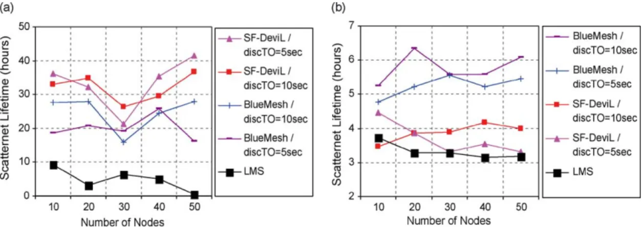 Fig. 5. Scatternet lifetime comparison of SF-DeviL with LMS and BlueMesh algorithms when devices are of: (a) different types and (b) same type.