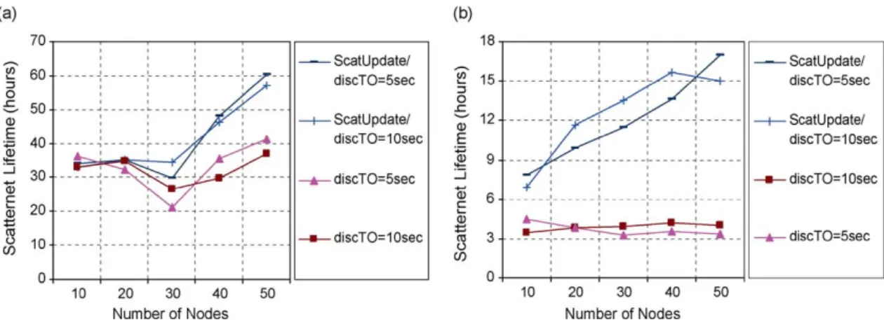 Fig. 6 shows the effect of scatternet maintenance due to battery level depletions on scatternet lifetimes of SF-DeviL