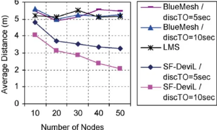 Fig. 9. Network diameter.