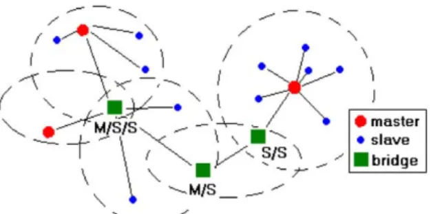 Fig. 1. Illustration of a scatternet with bridge nodes undertaking different roles (M/S, master in one piconet and slave in the other; S/S, slave in both piconets; M/S/S, master in one piconet and slave in the other two).