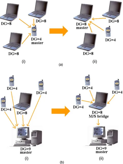 Fig. 3. (a) Piconet (scatternet) formation based on device characteristics, and (b) scatternet formation based on link characteristics.