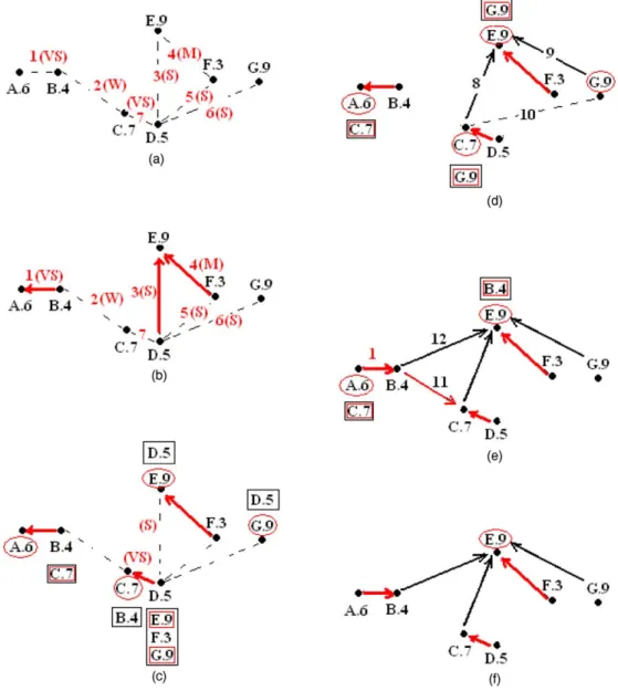 Fig. 4. Illustration of SF-DeviL by an example: (a) nodes labeled as BD_ADDR.DG and dashed links corresponding to discovered neighbors labeled by the sequence of discovery and RSSG; (b) resulting links after establishment of links 1–6; (c) resulting topolo