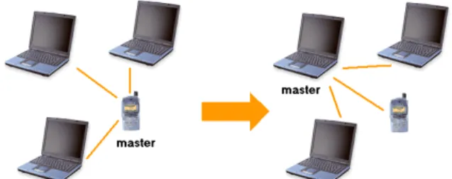 Figure 1. Piconet (scatternet) formation based on device characteristics.