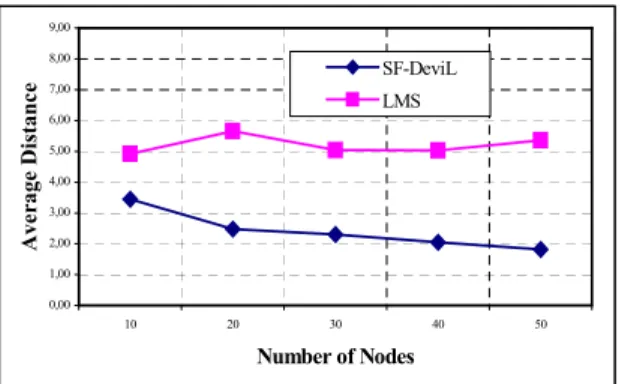 Figure 5. Number of piconets