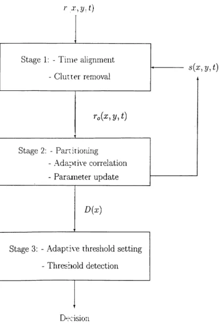 Figure  3.1:  The  scheme  of  the  proposed  GPR  processing  approach  for  the  detection  of buried  objects.