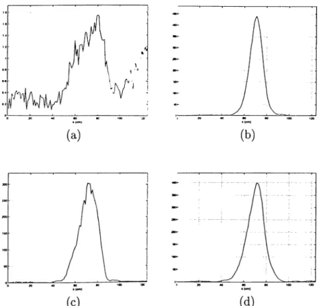 Figure  3.4:  Normalized  depth  dependent  correlations  (a)  A^Ci,  (b)  N C 2 ·,  (c)  NCz  and  (d)  NC^  obtained  by  the  second  stage  of processing.