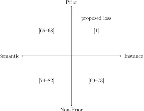 Figure 2.4: Taxonomy of shape-preserving losses in deep learning. Note that the proposed Fourier loss and the loss of [1] are different in terms of how they define this prior