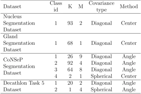 Table 4.2: Chosen hyperparameter values for all datasets. Dataset Class id K M Covariancetype Method Nucleus Segmentation Dataset 1 93 2 Diagonal Center Gland Segmentation Dataset 1 68 1 Diagonal Center CoNSeP Segmentation Dataset 1 26 9 Diagonal Angle2924