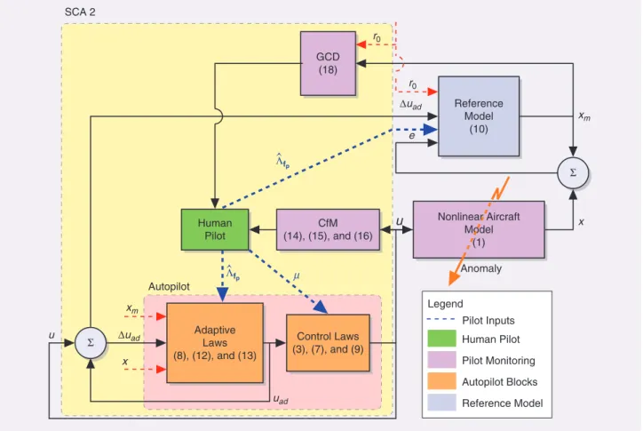 FIGURE 3 A block diagram of the proposed shared control architecture 2 (SCA2). The human pilot undertakes a supervisory role by  providing the key parameters  n  and  K t  to the adaptive autopilot