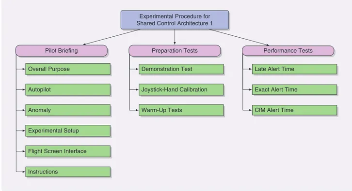 FIGURE 7 The experimental procedure breakdown for shared control architecture 1. Three main tasks constituting the procedure are  shown