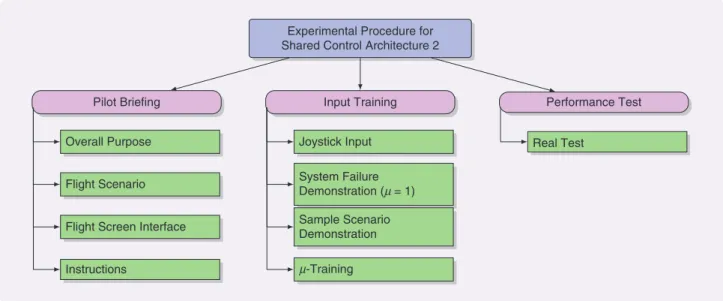 FIGURE 9 The experimental procedure breakdown for shared control architecture 2. Three main tasks constituting the procedure are  observed