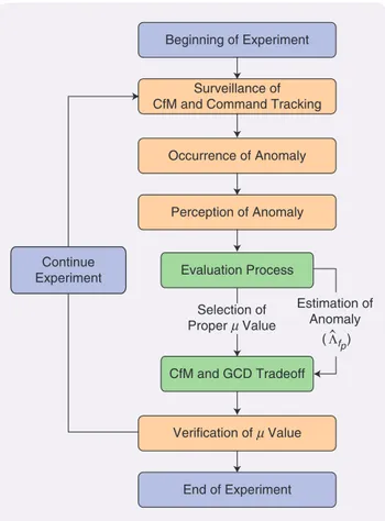 FIGURE 10 An algorithm of pilot tasks. This presents the step-by- step-by-step procedure that should be followed by the subject