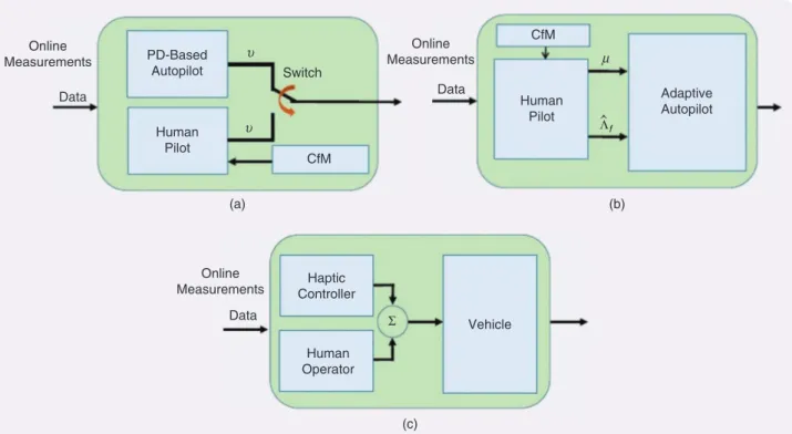 FIGURE 1 An overview of shared control architectures (SCAs). (a) SCA1, in which the autopilot takes care of the control task until an anom- anom-aly, which is then transferred to the pilot based on capacity for maneuver (CfM)