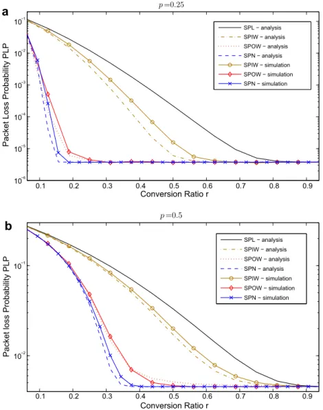 Fig. 7. The packet loss probability PLP as a function of the conversion ratio r for N ¼ 16 and M ¼ 16 for symmetric trafﬁc scenario f ¼ 1 for two different values of load p.