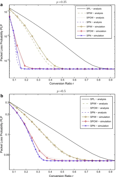 Fig. 8. The packet loss probability PLP as a function of the conversion ratio r for N ¼ 16 and M ¼ 16 for non-symmetric trafﬁc scenario f ¼ 1:1 for two different values of load p.