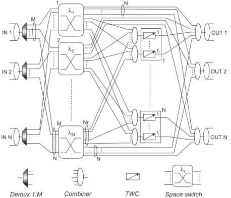 Fig. 1. SPL architecture with N input/output ﬁbers each carrying M wavelengths and N banks of r l converters dedicated to each output ﬁber interface.