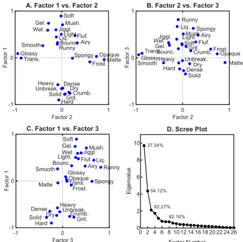 Figure 5. Factor analysis of attribute ratings in Experiment 1a: Factor loadings of attributes onto the first three factors (filled blue circles in A–C), and initial eigenvalues before extraction of factors (D)