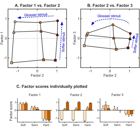 Figure 6. Mean factor scores for each substance type and optical condition plotted in the factor space (A–B), and separately for each factor (C)