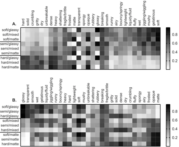 Figure 7. Mean ratings of each attribute for each stimulus, organized by loadings onto Factor 1 (A) and Factor 2 (B)