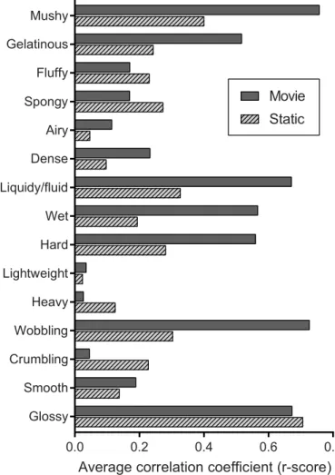 Figure 11 shows the mean intersubject correlations separately for each attribute, comparing the full-cue